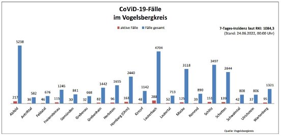 220624_CovidVB_Balkendiagramm.jpg