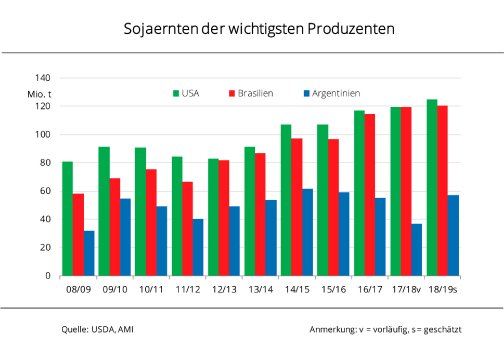 18_33_Sojaernten_der_wichtigsten_Produzenten.jpg