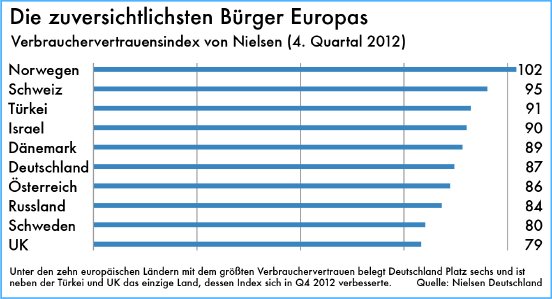 Nielsen_Verbrauchervertrauensindex in Europa Q4 2012.jpg