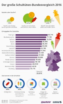 infografik_5263_der_grosse_schultueten_bundesvergleich_2016_n.jpg