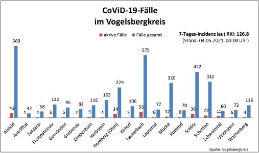 CovidVB Balkendiagramm