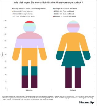 Grafik_Altersvorsoge~e_Männer-Frauen.jpg