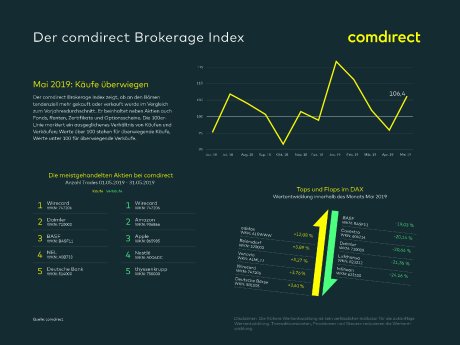 19 06 18 comdirect_Brokerage Index_Mai.jpg