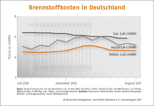 Brennstoffkosten-Deutschland_August 17.jpg