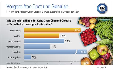Vorgereiftes Obst und Gemüse