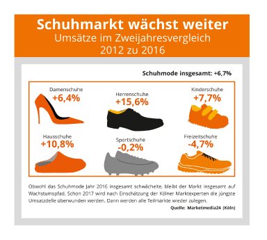 Pressegrafik_Schuhmodemarkt_2017.jpg