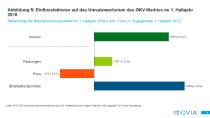 Abbildung 5: Einflussfaktoren auf das Umsatzwachstum des GKV-Marktes im 1. Halbjahr 2018
