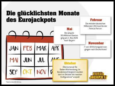 Dies sind die glücklichsten Monate bei der europäischen Lotterie Eurojackpot. Ob der Monat Oktober für weitere Tipper Erfolge bringt, zeigt die Ziehung am kommenden Freitag (9. Oktober), wenn es um einen Jackpot von rd. 44 Millionen Euro geht