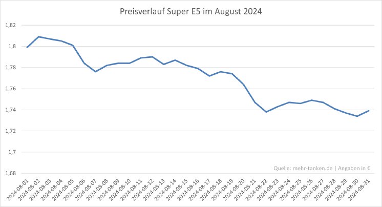 mehr-tanken-Preisverlauf_August_2024.png