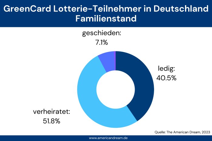 greencard_lotterie_statistiken_2023-familienstand-hq_1.png
