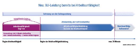 Infografik zur BU-Leistung bei Arbeitsunfähigkeit / Foto: uniVersa