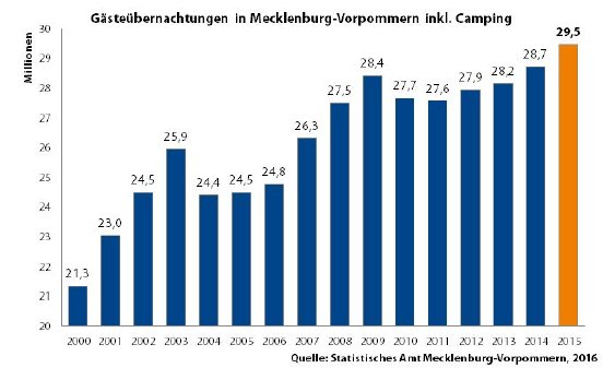 Uebernachtungen_MV_2000-2015.jpg