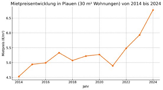 Mietpreisentwicklung1 Plauen2014-2024 ChatGPT.png