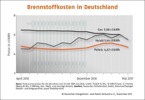 Brennstoffkosten-Deutschland_Mai 17.jpg