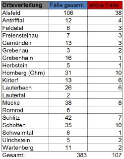 Übersicht II CoViD 19