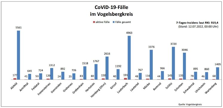 220712_CovidVB_Balkendiagramm.jpg