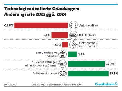 2. Veränderungen bei technologieorientierten Gründungen 2025-2024.png