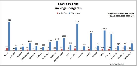 220503_CovidVB_Balkendiagramm.jpg