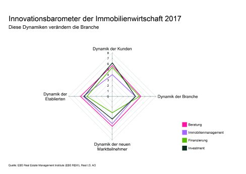 Infografik_1_Innovationsbarometer 2017_Dynamiken verÃ¤ndern die Branche.jpg