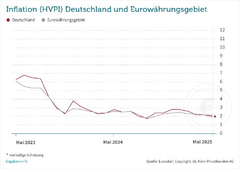 zinskommentar-drklein-juni-2025-Inflation.png
