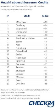 2023_01_03_CHECK24_Tabelle_Kredite_Index_Großstädte.jpg