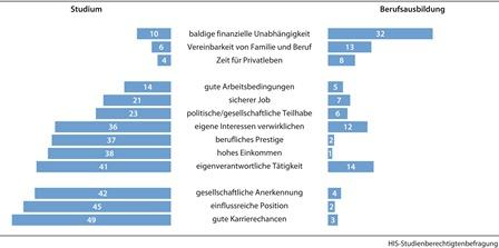Abb. 1: Studienberechtigte 2010 ein halbes Jahr nach Schulabgang: Von einer Berufsausbildung bzw. einem Studium erwartete Vorteile (Wert 5 einer fünfstufigen Skala von 1 "gar nicht" bis 5 "in hohem Maße", in v. H.)