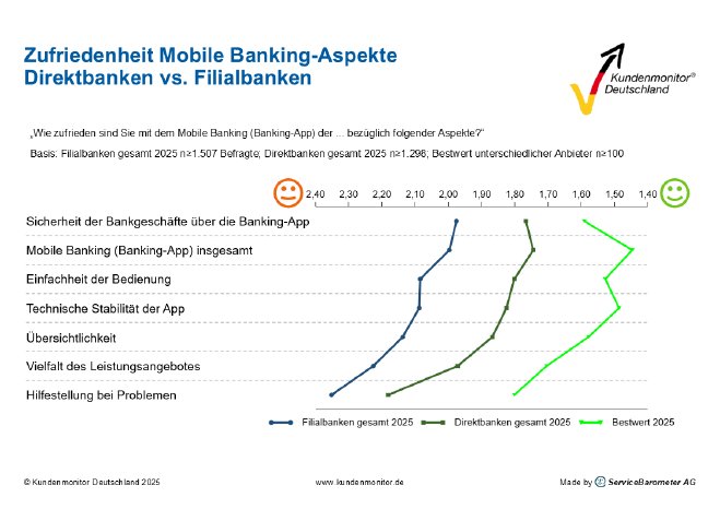 Zufriedenheit_Mobile_Banking_inkl_Bestwert.png