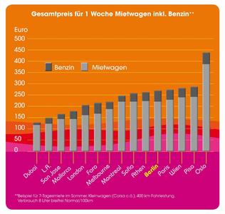 Gesamtpreis für 1 Woche Mietwagen inkl. Benzin Beispiel für 7-Tagesmiete im Sommer, Kleinwagen (Corsa o.ä.), 400 km Fahrleistung, Verbrauch 8 Liter bleifrei Normal/100km