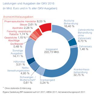 BPI Grafik Leistungen und Ausgaben der GKV 2016