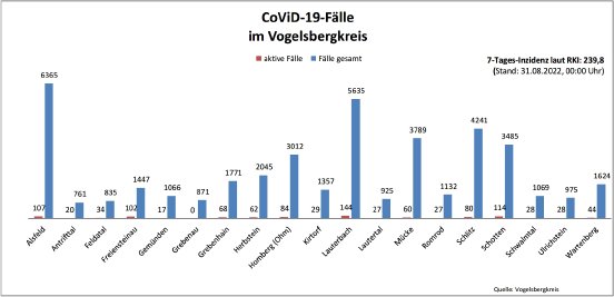 2200831_CovidVB_Balkendiagramm.jpg
