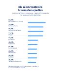 Grafik der relevantesten Informationsquellen / Vogel Communications Group