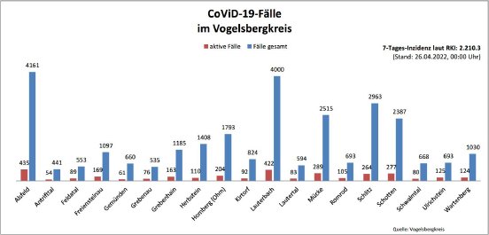 220426_CovidVB_Balkendiagramm.jpg