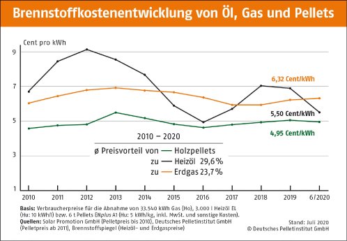 DEPI_BrennstoffkostenentwicklungOel_Gas_Pellets_2010-2020.jpg