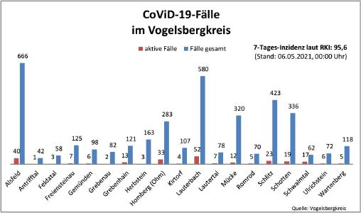 CovidVB Balkendiagramm