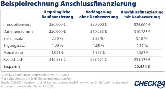 2023_07_10_CHECK24_Grafik_Anschlussfinanzierung.png