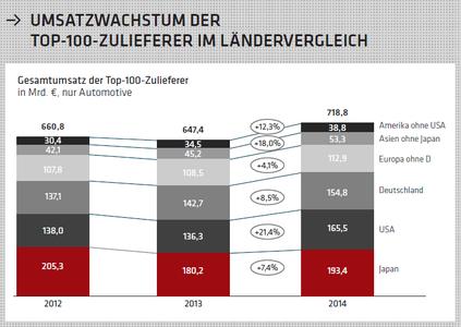 Grafik Umsatzwachstum