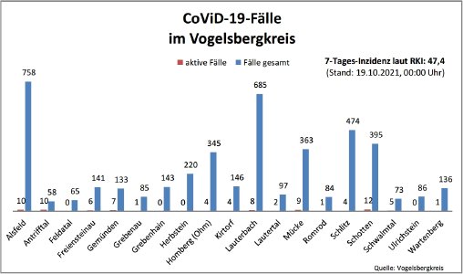 CovidVB Balkendiagramm