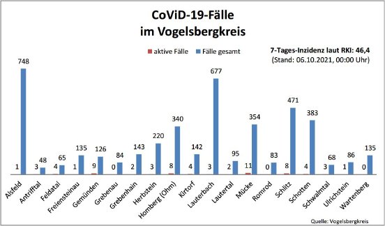 211006_CovidVB_Balkendiagramm.jpg