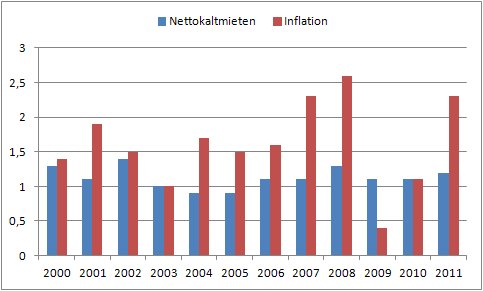 Nettokaltmieten_Inflation.gif
