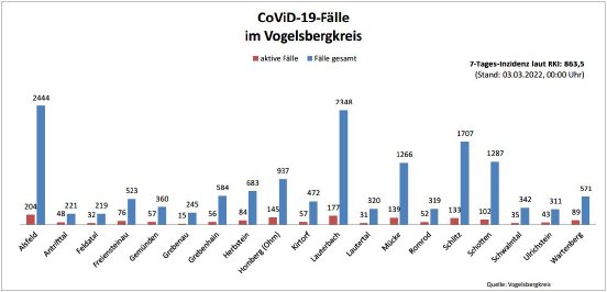 220303_CovidVB_Balkendiagramm.jpg