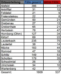 Übersicht II CoViD 19