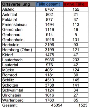 221006_CovidVB_Fallzahlen.png