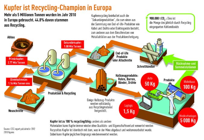 Kupfer-Recycling nimmt zu