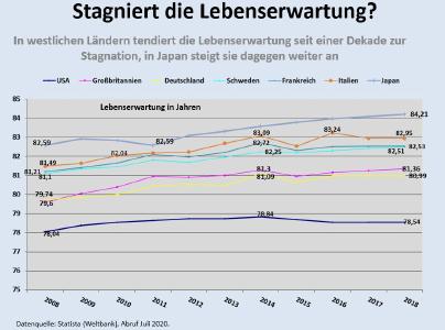Stagniert die Lebenserwartung?