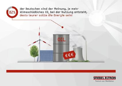 82 Prozent der für den STIEBEL ELTRON-Energie-Trendmonitor 2019 befragten Deutschen vertreten die Auffassung, dass die Energiearten entsprechend der Höhe ihrer CO2-Bilanz zu belasten sind