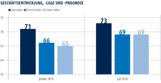 Quelle: MOVING 2016