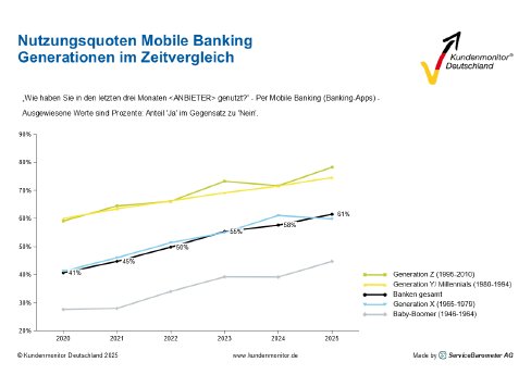 Nutzungsquoten_Mobile Banking_Generationen.png
