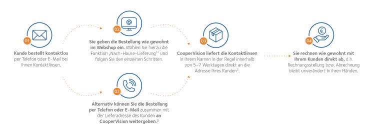 202004_CooperVisionDirect_Prozessgrafik_ohneHinweise_B2B_Final.jpg
