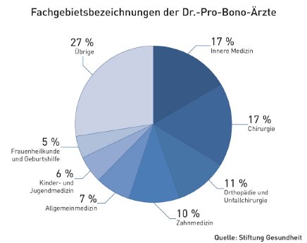 dr-pro-bono-tortendiagramm-stiftung-gesundheit.jpg