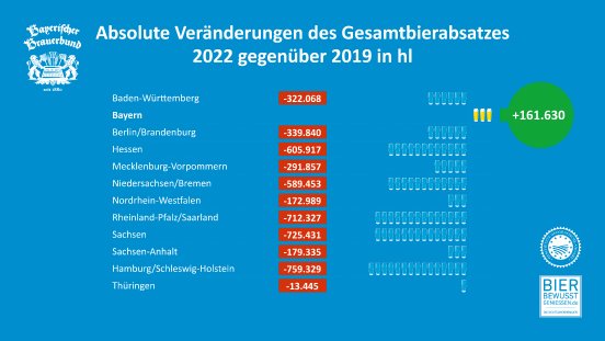 absolute-veraenderungen-des-gesamtbierabsatzes-2022-gegenueber-2019-in-hl.jpg